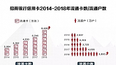 招行信用卡金融科技转型加速，掌上生活App月活近4000万