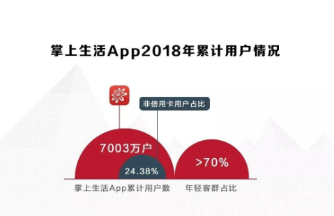 围绕客户体验，面向金融科技 招行信用卡2018业绩再创新高