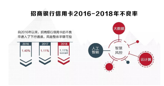 围绕客户体验，面向金融科技 招行信用卡2018业绩再创新高