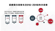 围绕客户体验，面向金融科技 招行信用卡2018业绩再创新高