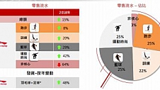 涅槃重生，李宁首破百亿，未来三年将迎“质变”