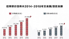 招行信用卡金融科技转型加速，掌上生活App月活近4000万