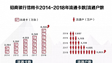 围绕客户体验，面向金融科技 招行信用卡2018业绩再创新高