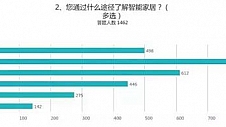 智能家居不能闭门造车 先听听用户想要什么