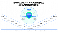 智慧芽使出“免费”杀手锏 助力生物医药行业破解AI制药难题