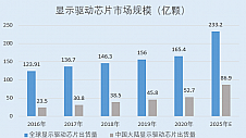 汇成股份：核心技术贡献收入超九成 技术壁垒呈现市占居首