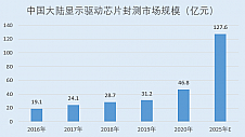 汇成股份：核心技术贡献收入超九成 技术壁垒呈现市占居首