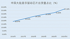 汇成股份：核心技术贡献收入超九成 技术壁垒呈现市占居首