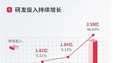 鱼跃医疗研发投入同比增长超40%，创新研究院持续探索前沿