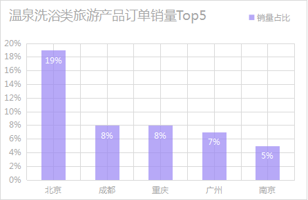 京东揭秘春节出游新趋势，南方年轻人开始热爱泡澡，乐园景区成过年最佳游玩地