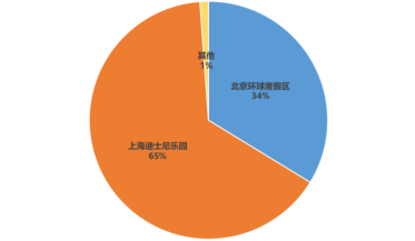 京东揭秘春节出游新趋势，南方年轻人开始热爱泡澡，乐园景区成过年最佳游玩地