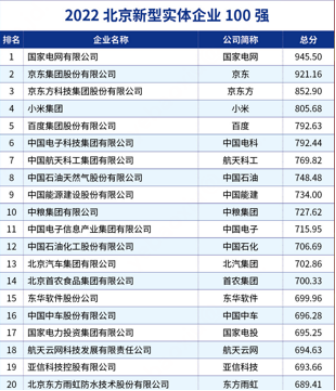 2022北京新型实体企业100强揭晓，国家电网、京东、京东方领跑前三