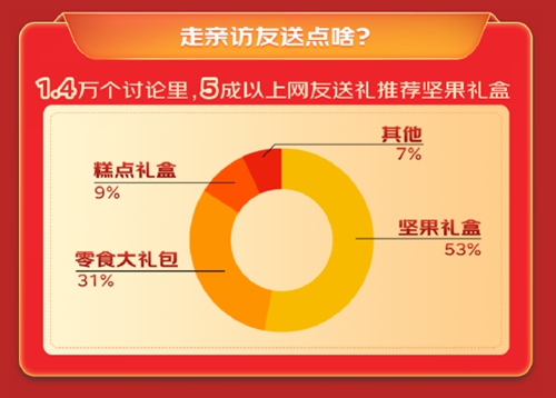 30万精华帖里的年货选购数据发布五大趋势：牛肉成年夜饭第一食材  坚果成首选年货