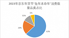 京东发布年货节“兔年”生肖消费报告：兔年生肖消费同比增长30倍