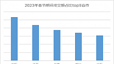 京东发布《2023春节假期消费趋势》：品质年货、贴心服务、结构多元、健康升级、即时消费成亮点  