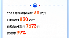 京东安联保险发布2022理赔服务年报：赔付金额超30亿，日均赔付案件超7500件