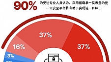 Fortinet解读《2023年全球云安全报告》关键洞察