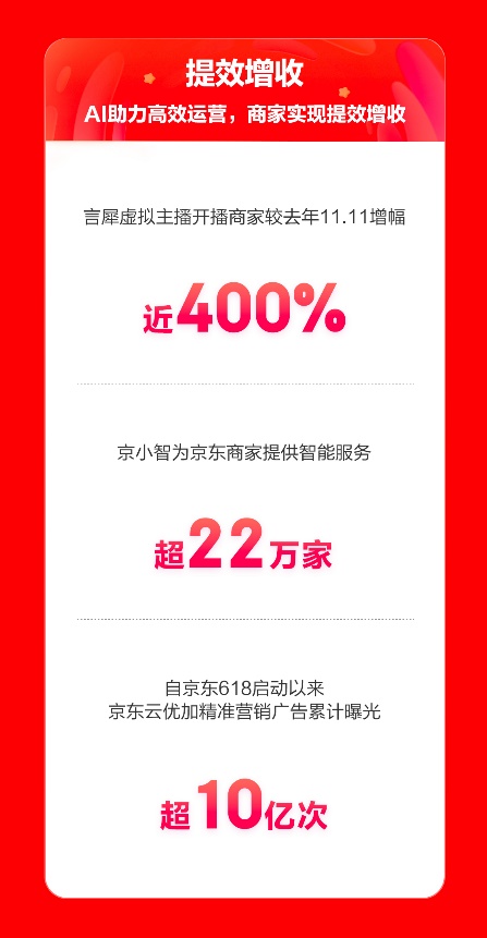 京东云618开门红，数智技术保障用户购物体验、助力商家提效增收