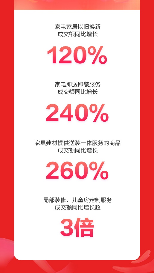 京东家电家居618开门红再创佳绩 前10分钟以旧换新成交额同比增长120%