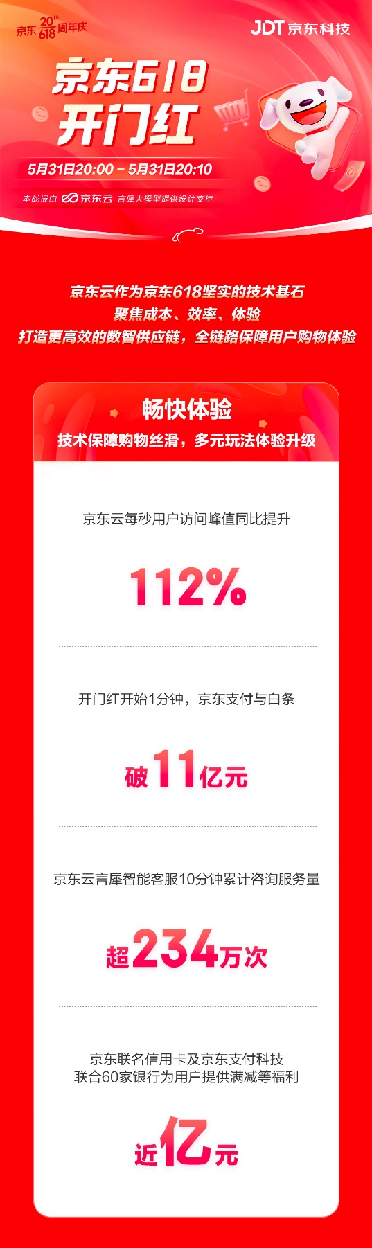 京东云618开门红，数智技术保障用户购物体验、助力商家提效增收