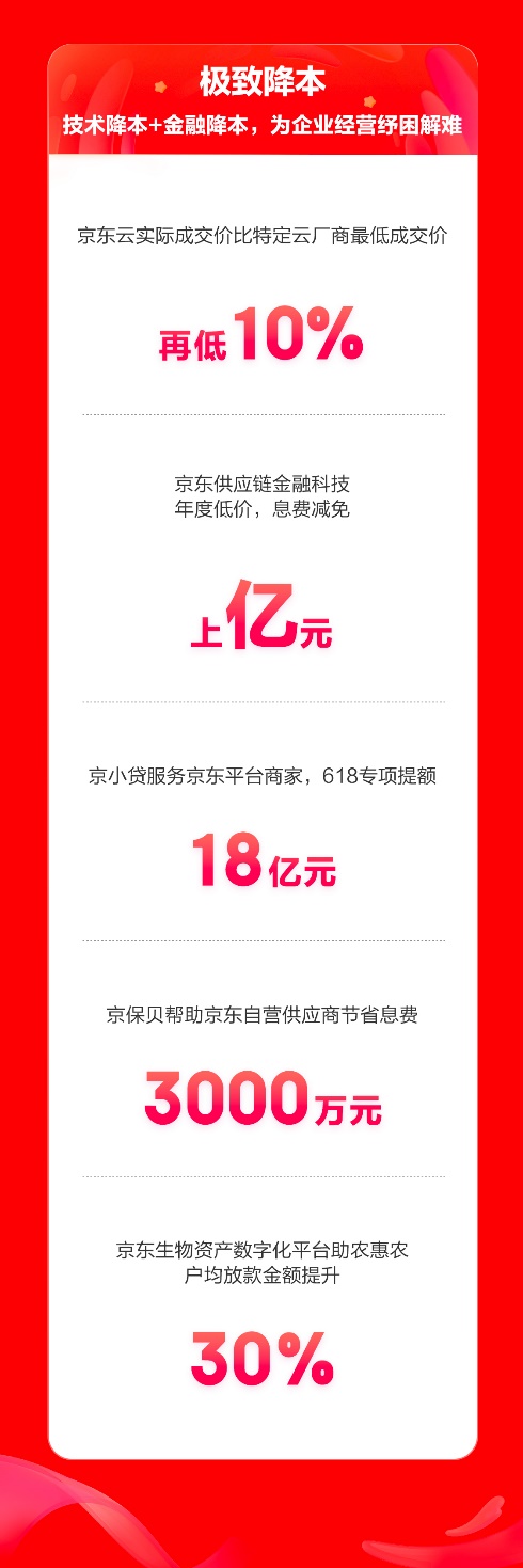 京东云618开门红，数智技术保障用户购物体验、助力商家提效增收