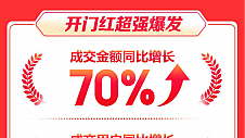 京东酒业发布618开门红战报：酒类商品增70% 成交用户增60% 名优白酒增200%