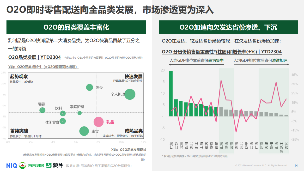 京东到家、蒙牛、尼尔森IQ发布即时零售常温乳品白皮书，乳制品成O2O快消品第二大消费品类