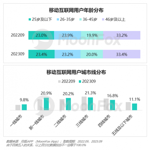 2023年Q3移动互联网行业数据研究报告