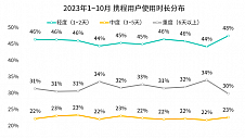 月狐数据：Q3营收倍数增长，行业复苏、携程穿过寒冬