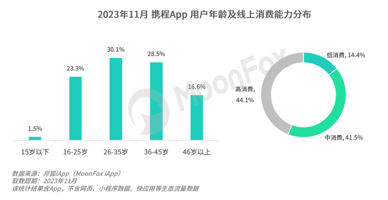 月狐数据：Q3营收倍数增长，行业复苏、携程穿过寒冬