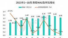 月狐数据：Q3营收倍数增长，行业复苏、携程穿过寒冬