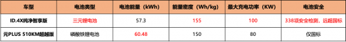 15万级纯电市场惊现大黑马 ID.4 X这次要把元PLUS斩落马下？