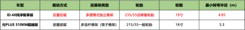 15万级纯电市场惊现大黑马 ID.4 X这次要把元PLUS斩落马下？