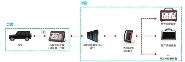 星卡星链远程诊断 —技术改进与增值服务的远程诊断新时代