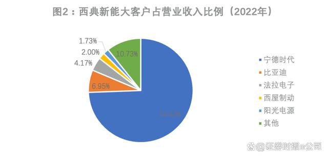 最大客户贡献七成多营收，低价竞争牺牲毛利率，募资扩产面临产能过剩，西典新能难题待解