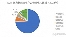 最大客户贡献七成多营收，低价竞争牺牲毛利率，募资扩产面临产能过剩，西典新能难题待解