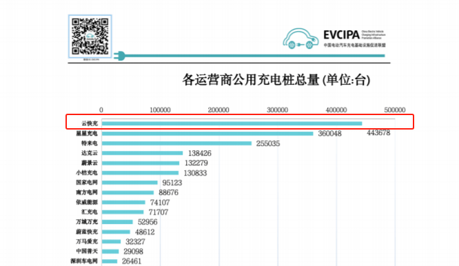 致力让充电更美好，云快充做到了哪些？