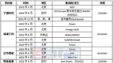 瑞浦兰钧储能出货全球第四，大容量问顶电池已在路上