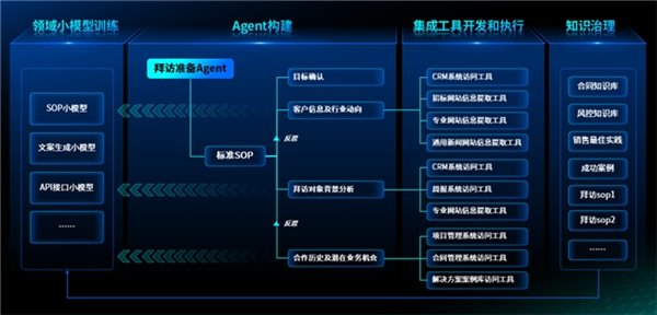 玩转大模型 企业 AI 着陆新正解 神州问学 AI 原生赋能平台正式发布