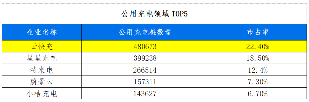 终端突破50万！云快充致力构建稳定·安全·开放的充电网络生态