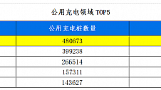 终端突破50万！云快充致力构建稳定·安全·开放的充电网络生态