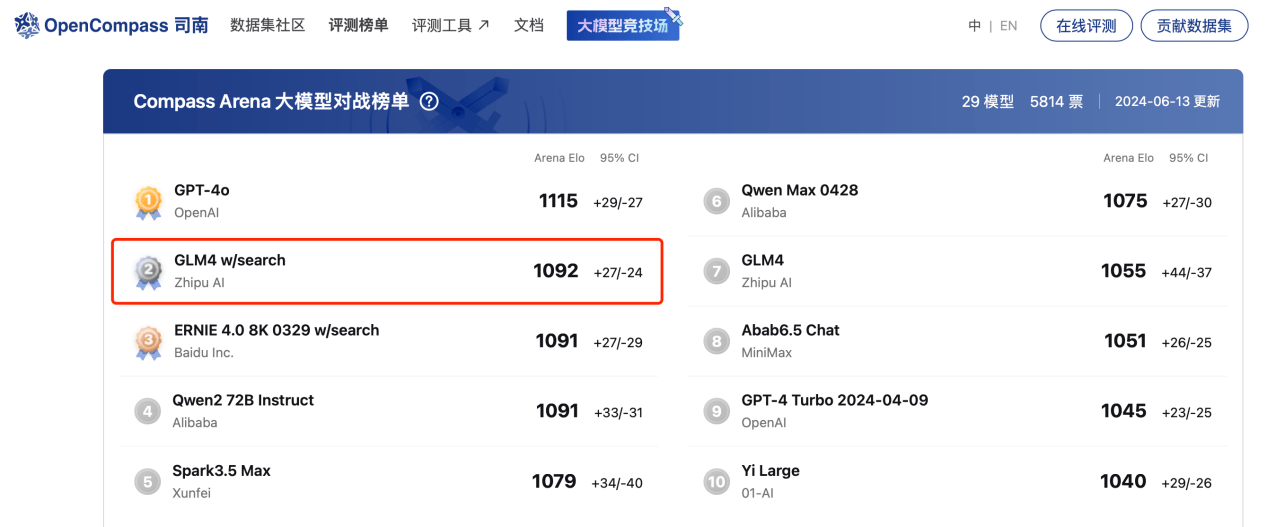 司南大模型竞技场首期榜单：GLM-4系列模型稳坐国内前列，智谱AI大模型实力强悍