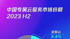 京东云位居专属云第五，同比增速25%超市场均值