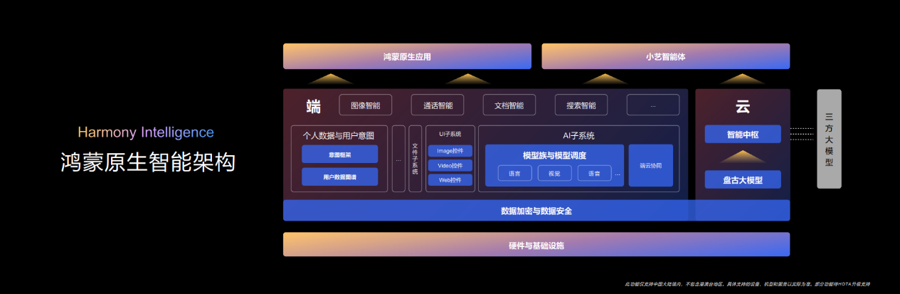 华为发布鸿蒙原生智能，OS深度融合AI，小艺升级为系统级智能体