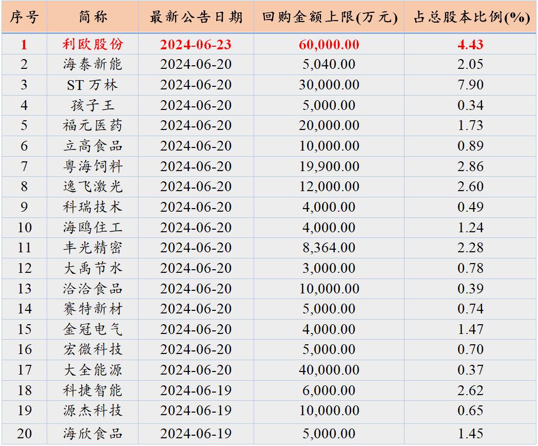 利欧股份：斥资6亿元回购股份 坚定看好长期发展