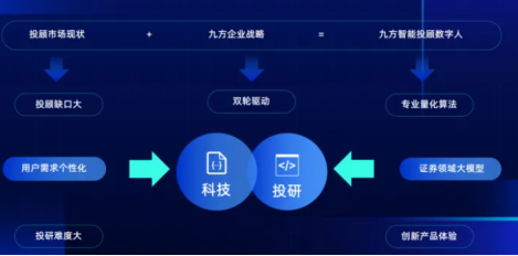 接入九章证券领域大模型，九方智投数字人为金融领域发展注入澎湃动能