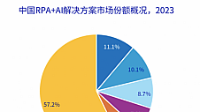 谁将赢得RPA+AI市场的竞争？产品力决定一切！