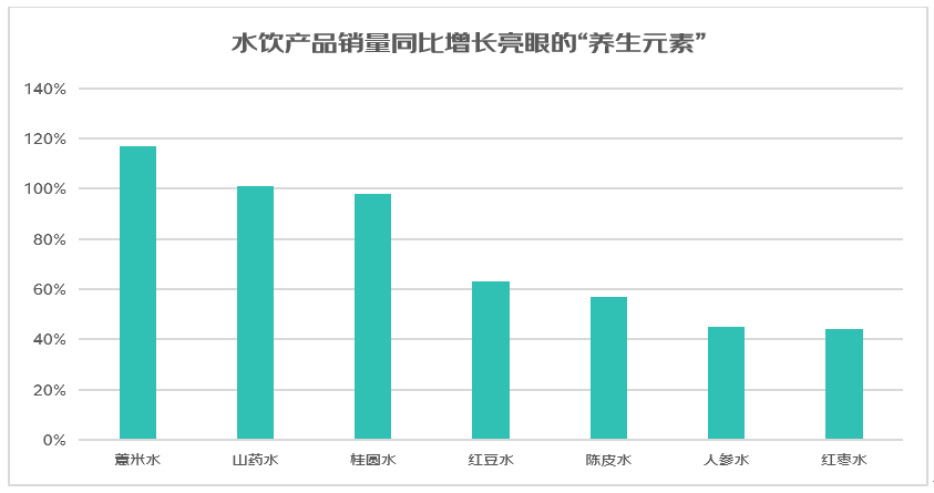 京东夏日水饮消费观察： “中式养生水”迎高速增长 茶饮料中七成消费者选无糖