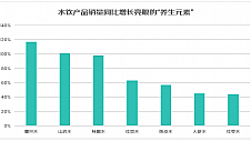 京东夏日水饮消费观察： “中式养生水”迎高速增长 茶饮料中七成消费者选无糖