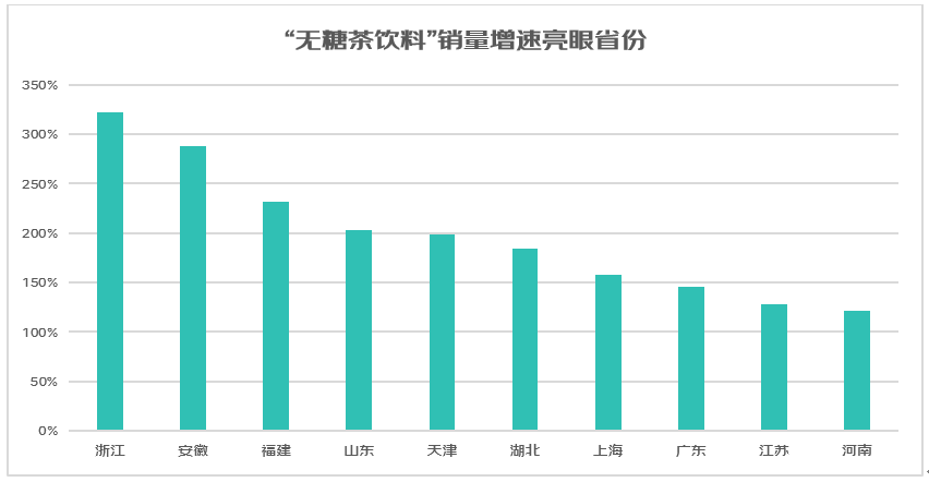 京东夏日水饮消费观察： “中式养生水”迎高速增长 茶饮料中七成消费者选无糖